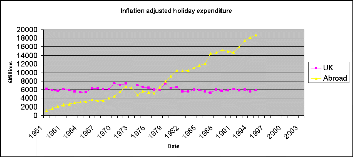 Holiday Expenditure