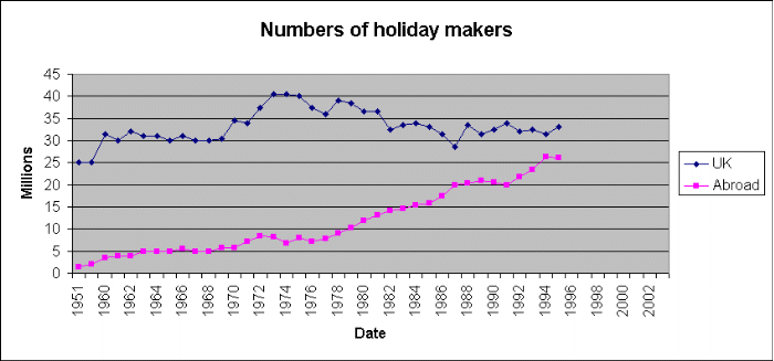Numbers of holiday makers